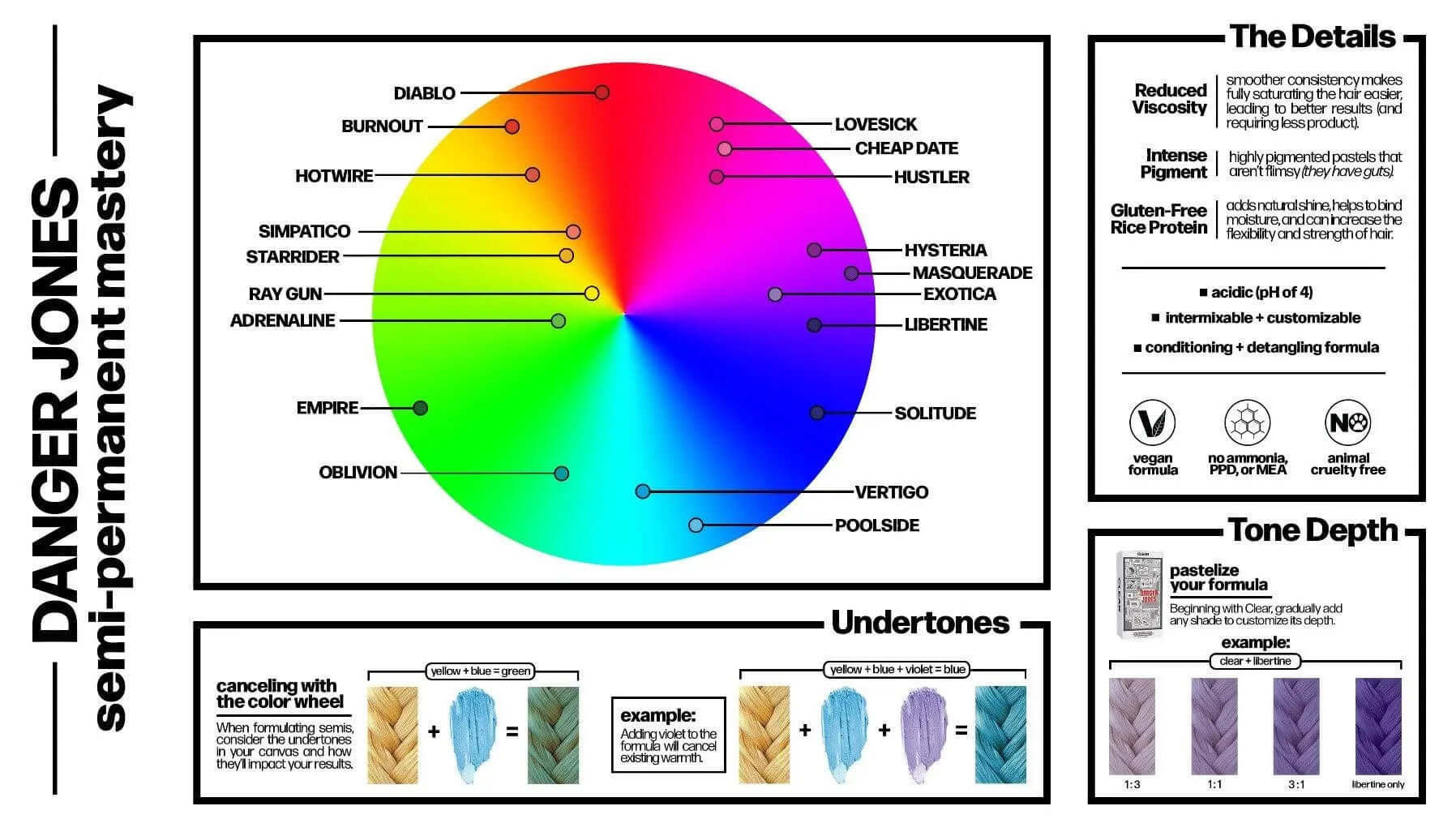 Danger Jones semi-permanent mastery color wheel chart showing various color options, tone depth, undertones, and product details.