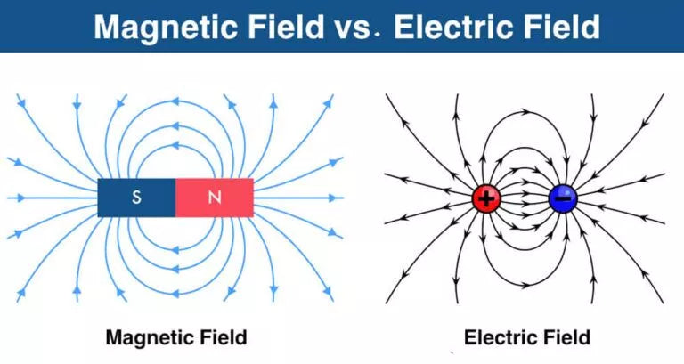 Diagram comparing magnetic field lines with electric field lines, illustrating differences with arrows and charges.